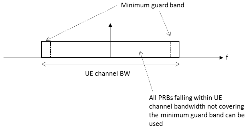 guardband