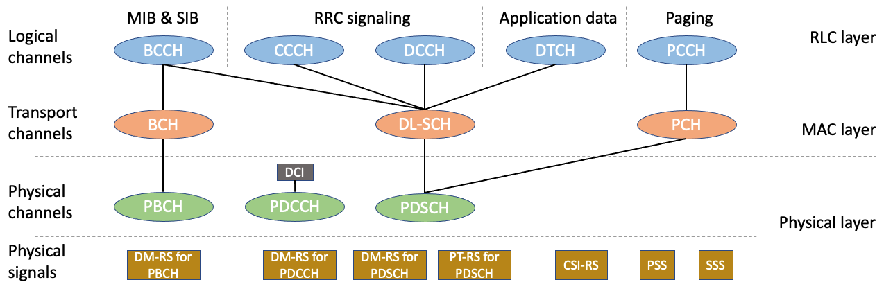 dl_channels