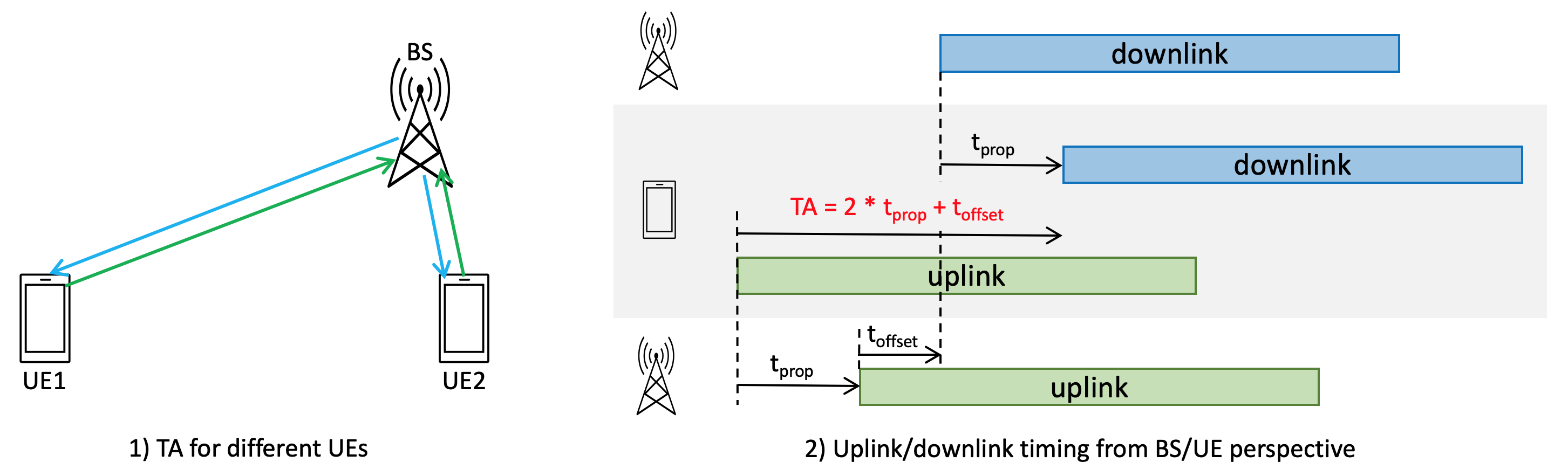 timing advance