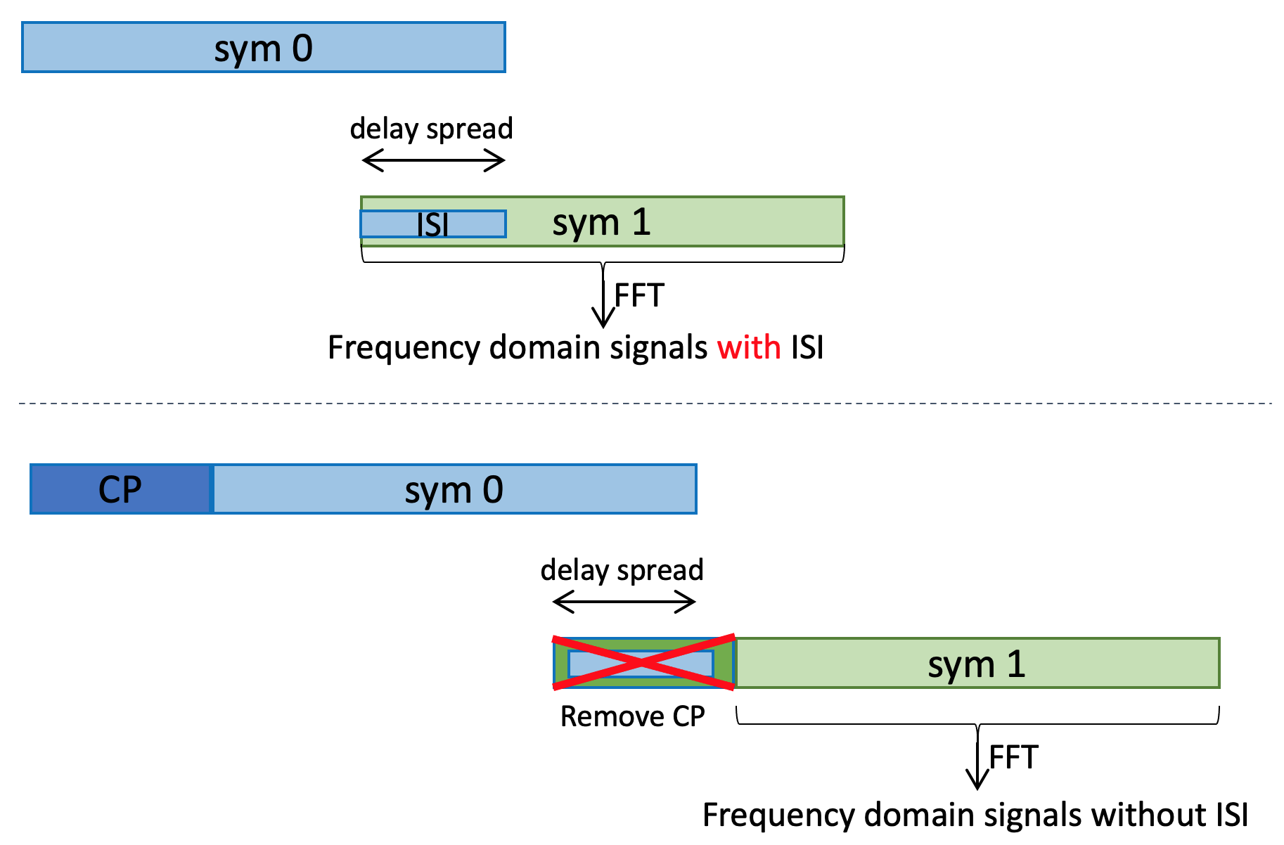 CP in OFDM