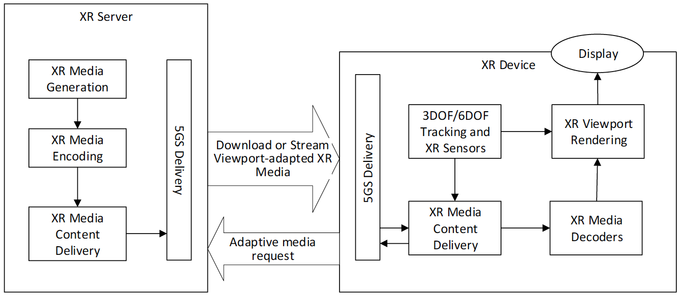 viewport-dependent delivery